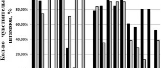 Сравнение чувствительности штаммов Mycoplasma hominis и Ureaplasma spp. к антибактериальным препаратам