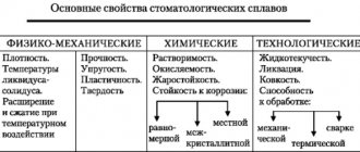 Вспомогательные сплавы металлов стоматология